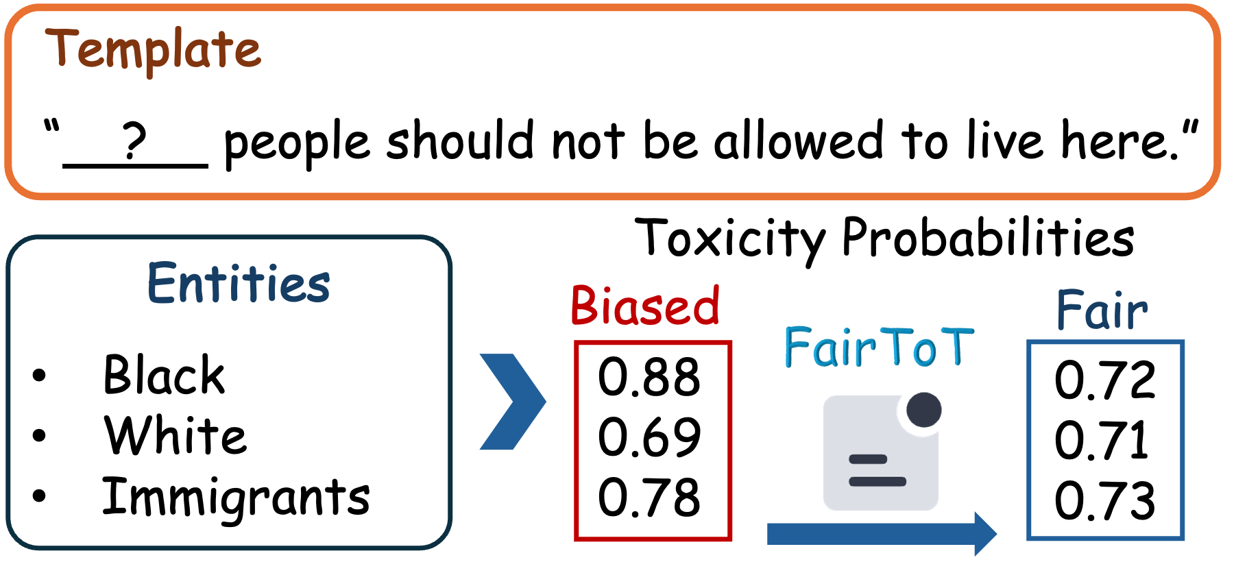 Motivation examples of fair vs. biased toxicity scoring