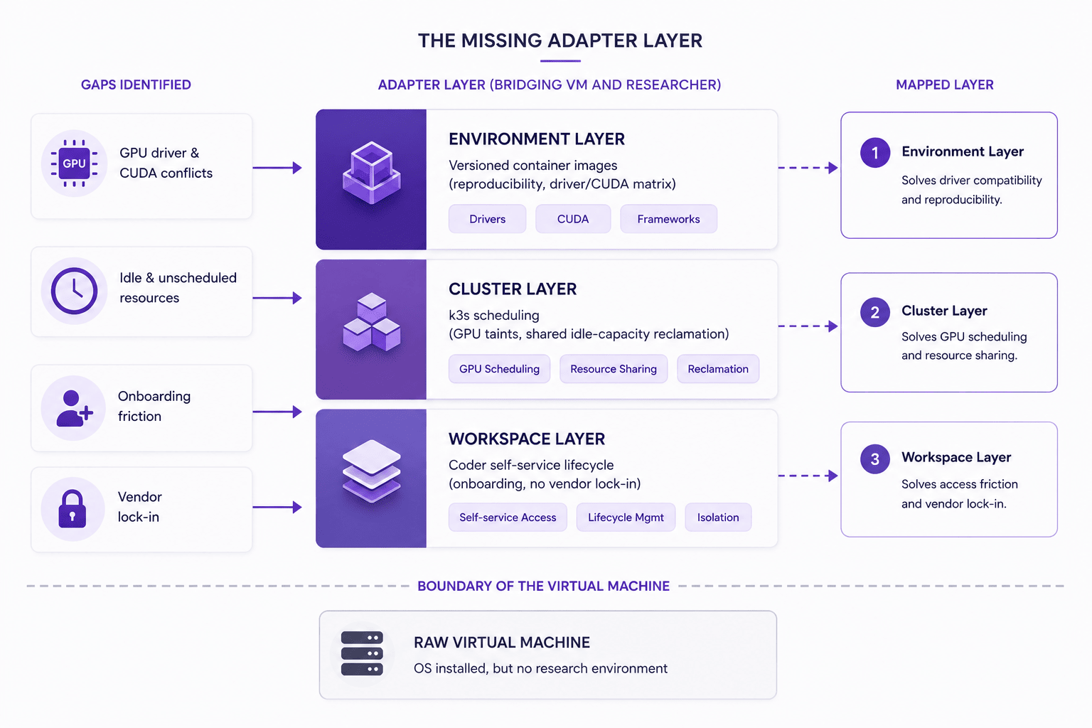 Diagram: four identified gaps (GPU driver & CUDA conflicts, idle & unscheduled resources, onboarding friction, vendor lock-in) mapped to the three-layer adapter (Environment, Cluster, Workspace) that bridges the raw virtual machine boundary and the researcher.