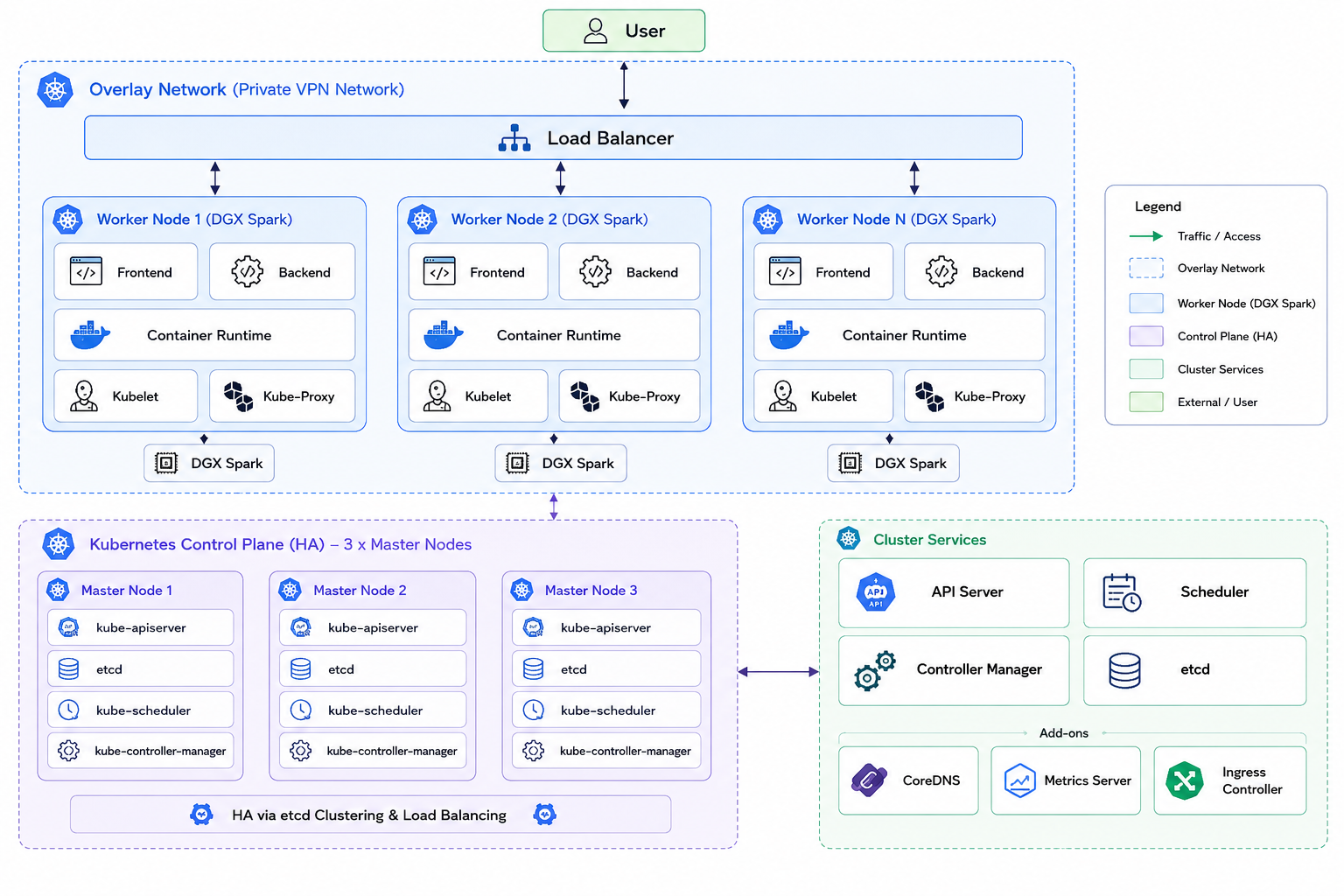 Skyward Edge architecture: user traffic through a load balancer into an overlay network of DGX Spark worker nodes, backed by a 3-node HA Kubernetes control plane and cluster services (API server, scheduler, controller manager, etcd, CoreDNS, metrics server, ingress controller).
