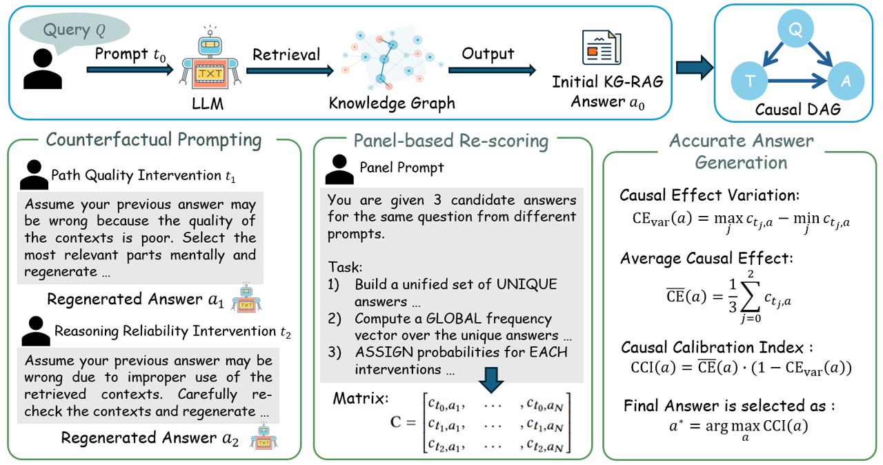 Ca2KG causality-aware calibration framework: initial KG-RAG generation, counterfactual prompting (t0, t1, t2), panel-based re-scoring, and the causal calibration index used to select the final answer.