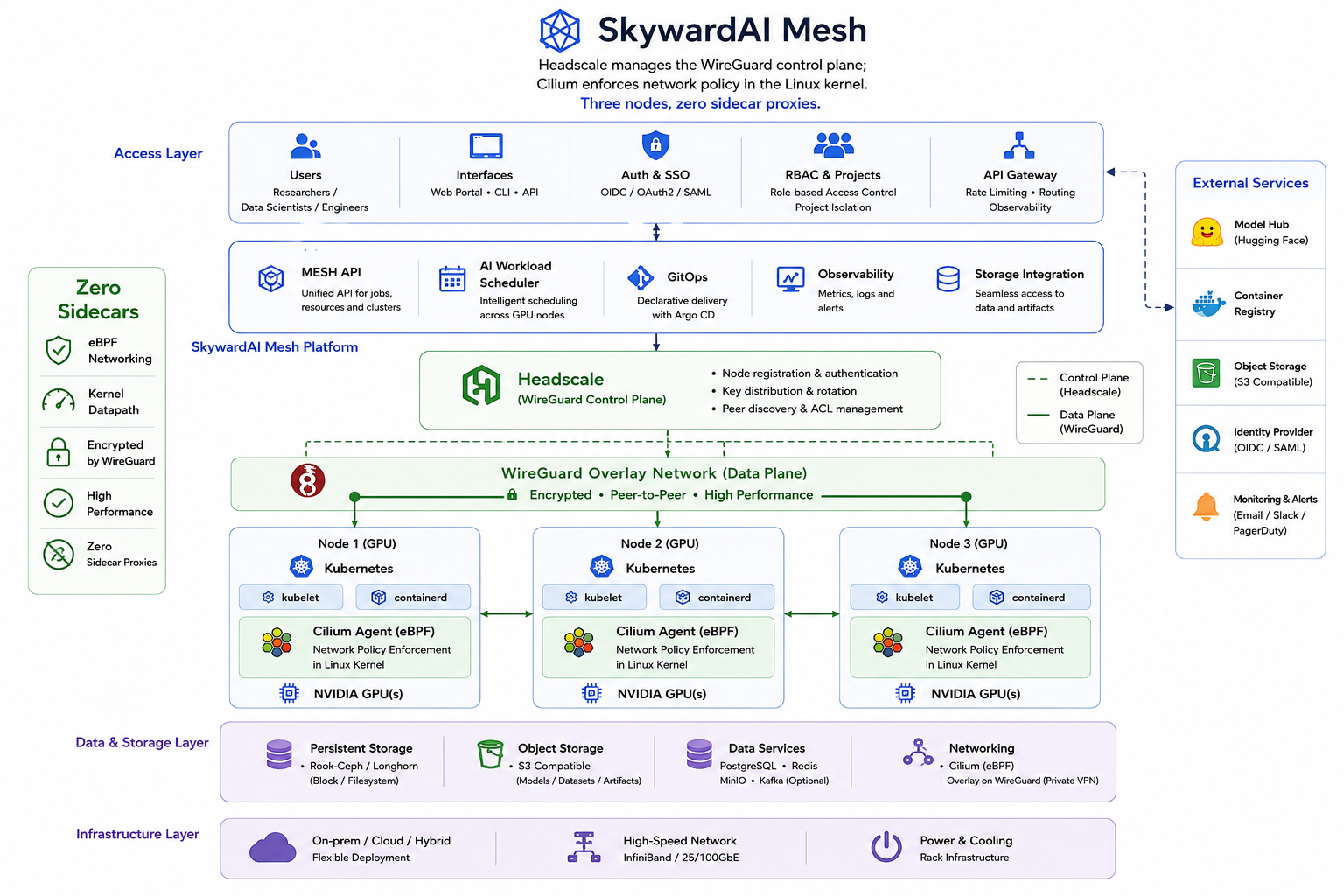 Skyward Mesh architecture: Headscale distributes WireGuard keys and overlay IPs to three k3s nodes, each running Cilium eBPF to replace kube-proxy and flannel. A WireGuard encrypted overlay connects all nodes. Cilium NetworkPolicy allows Skyward Chat to reach Skyward Gate, Gate to reach Ollama/vLLM, and blocks any direct Chat-to-inference path.